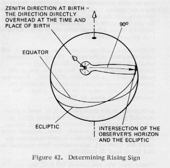 The equinoctial birth sign is read on the lower side of the ecliptic; the sidereal birth sign on the upper.