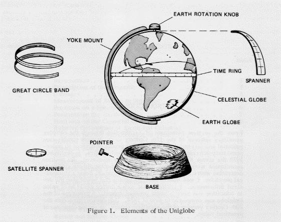 DESCRIPTION OF THE UNIGLOBE The Uniglobe is a WORLD GLOBE immediately surrounded by a transparent CELESTIAL GLOBE upon which are marked the stars and other pertinent celestial data.