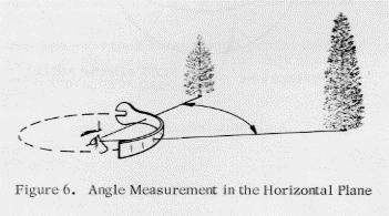 telephone pole (measurement of an angle in the verticle plane).