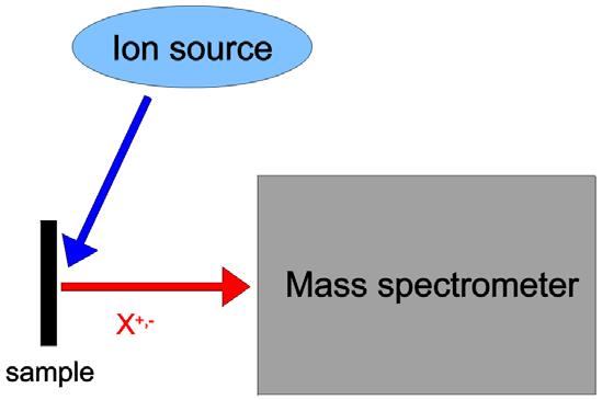 3. Mass spectrometric analysis of surfaces and thin film structures Quite generally, the surface analytical techniques discussed in the following section are based on the mass spectrometric analysis