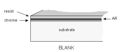 Substrates: Type : Blanks There are four types of material used to make photomasks; quartz (the most commonly used and most expensive), LE, soda lime, and white crown.