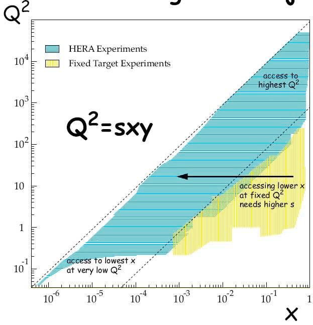 Fixed target equivalent:  s~10 5 GeV 2 Fixed Target: y = 1