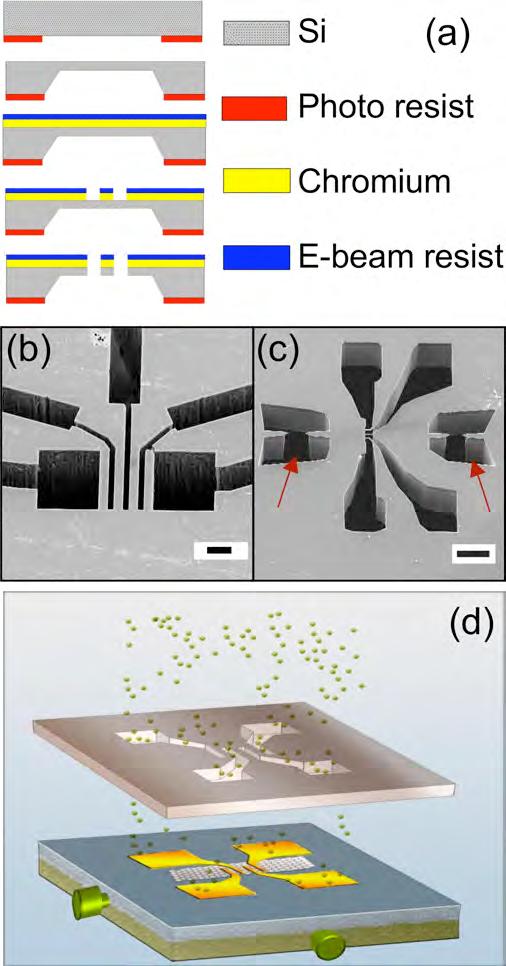 Figure 1. Fabrication of silicon shadow masks. (a). Schematics of the fabrication process. (b-c). SEM images of two silicon shadow masks.