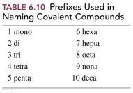 H 2 N 2 Cl 2 O 2 I 2 57 58 Names of Covalent Compounds Prefixes are used in the names of covalent compounds because two nonmetals can form two or more different compounds Examples of compounds of N