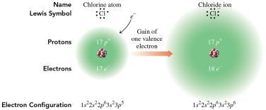 1) Al 3+ 2) Al 3-3) Al + Negative Ions: Gain of Electrons The ionization energy of a nonmetal atom in Groups 5A (15), 6A (16), and 7A (17) is high.