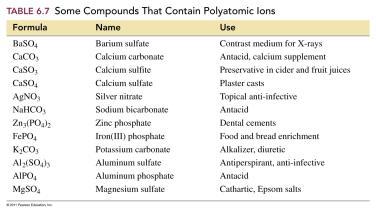 Some Compounds Containing Polyatomic Ions Names and Formulas of Common Polyatomic Ions 43 44 More Names of Polyatomic Ions The names of the common polyatomic anions end in ate NO 3 nitrate PO 4 3