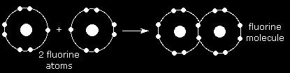 Covalent Molecules Nonmetal + Nonmetal Covalent Molecule When a non-metal reacts with another non-metal, both atoms have a high electronegativity.