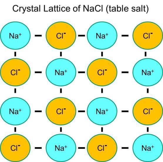 Formation of Ionic Compounds, continued Crystal