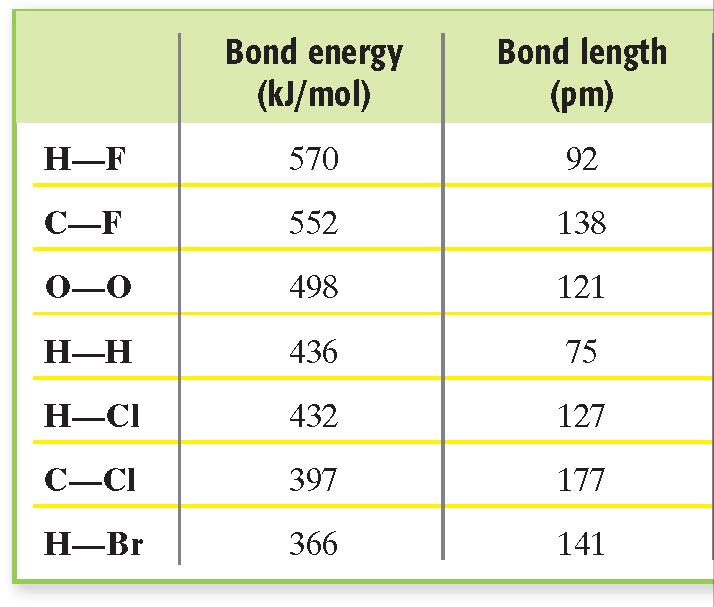 Characteristics of the Covalent Bond Bond energy is the energy required to break a chemical