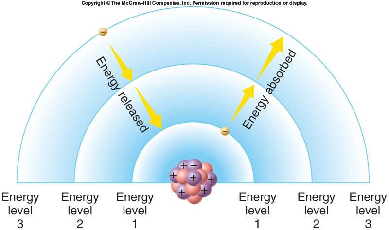 Electron Shells & Energy As electrons move to a lower energy level, closer to the nucleus, energy is released Figure 2.