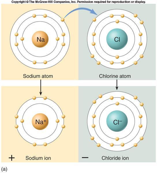 Ionic compounds Ionic bonds involve the attraction
