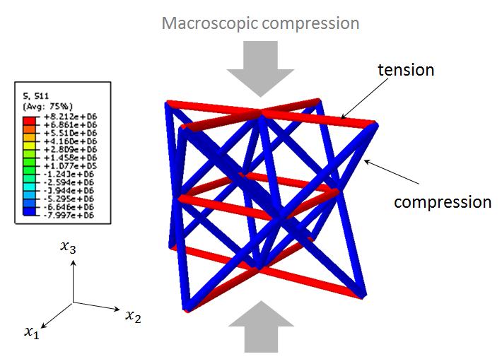 Figure 15. FE simulation of octet-truss under compression 6.