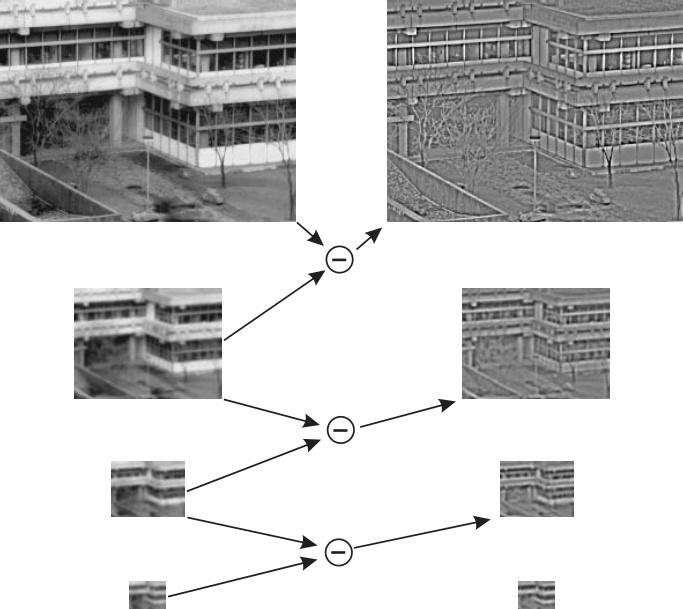 Laplacian pyramid (3) Since Laplacian images histograms are usually more dense in a small neighborhood of zero, compression algorithms can perform