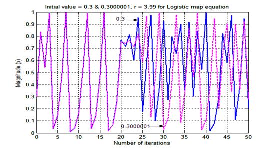 48 Figure 4.4 Sensitivity to Initial Conditions of Logistic Map given by Equation (4.11). Next consider Logistic map given by Equation (1.4) which is repeated here, where -1 < x < 1 (4.12) Here for 1.