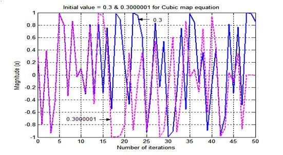 51 Figure 4.7 Sensitivity to Initial Condition of Cubic Map given by Equation (4.14). 4.5 QUADRATIC MAP EQUATION The Quadratic map is given by Equation (1.7) which is repeated here, where - 0.
