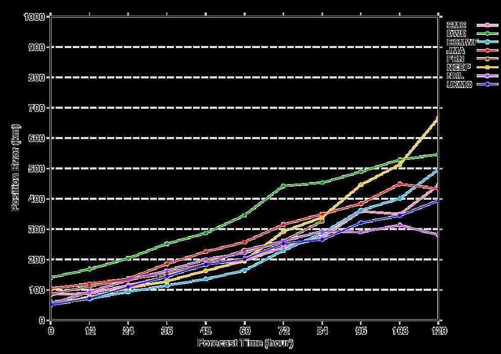 Intercomparison of Tropical Cyclone (2008) Verification of