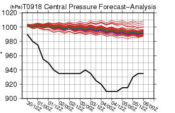Intensity forecast Histogram of TC central pressure error (FT=72h) during 2009. X-axis is Number of cases, Y-axis is forecast analysis.