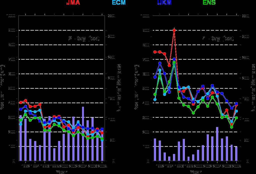 Time series of 2-day