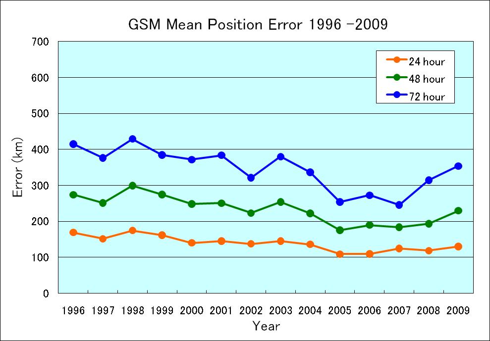 JMA GSM The GSM provides a primary basis of official typhoon forecast.