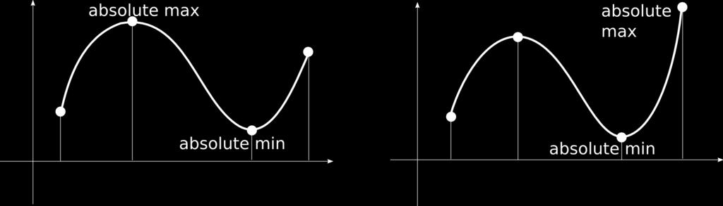 In the figure above, we can see that the absolute extreme value is either at a critical point or at the end point of the interval.