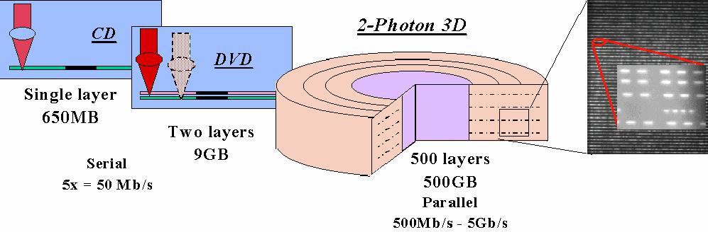 Call/Recall 2-Photon Volumetric 2-Photon storage 1 diameter disk holds 500 GB with