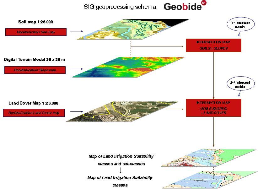 TWG-SO Data Specification on Soil 2013-01-24 Page 156 Figure 2: Schema of the GIS geoprocessing in Geobide. Use Case Description Name Land irrigation suitability in Navarre (Spain).