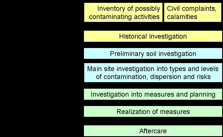 TWG-SO Data Specification on Soil 2013-01-24 Page 272 Figure 11: Tiered approach on headlines of the investigation and management of sites with possibly contaminated soil and/or groundwater.