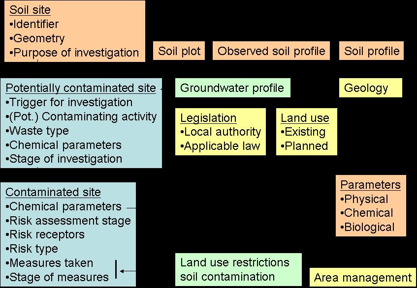 TWG-SO Data Specification on Soil 2013-01-24 Page 274 from EU regulations (except for the control of major-accident hazards as defined in the Seveso II Directive and its extensions).