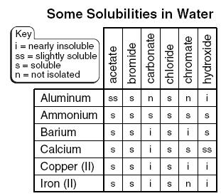B 19. According to the table, which of these probably has the strongest bonds? a. Hydrogen gas c. Sodium chloride b. Iron crystals d.