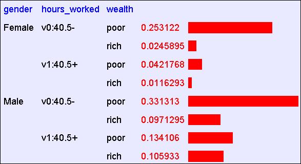 Consider Y=Wealth, X=<Gender, HoursWorked> Gender