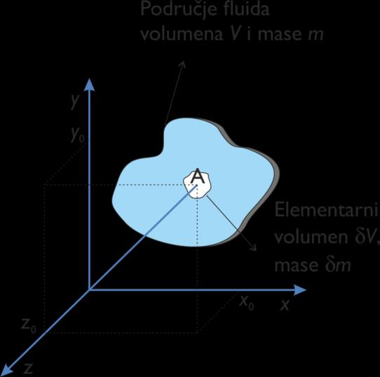 1.3.3. Pojam kontinuuma Koncept kontinuuma temelj je mehanike fluida. Fluid se promatra kao kontinuum, odnosno neprekidna sredina, a njegova svojstva neprekinute su funkcije prostora i vremena.