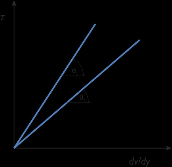 De t t c (.1.) p Manje vrijednosti Deborinog broja ukazuju da se tvar ponaša kao fluid pokazujući Newtonovo ponašanje.