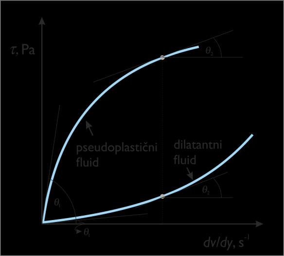 S obzirom na indeks ponašanja toka, n, kapljevine se dijele na pseudoplastične (n < 1) i dilatantne (n > 1).