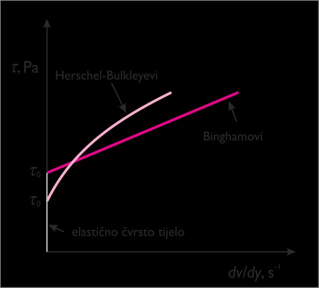 Slika.5. Prikaz viskoplastičnih kapljevina u reološkom dijagramu Binghamove kapljevine nakon postizanja granice tečenja imaju linearnu ovisnost smičnog naprezanja o gradijentu smične brzine: 0 p (.6.