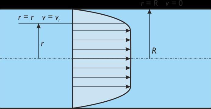 Slijedi integriranje u granicama (slika 3.8.): - uz stijenku cijevi r = i v = 0 - na nekoj udaljenosti u cijevi r = r i v = v(r) Slika 3.8. Prikaz granica integrala u jednadžbi 3.56.