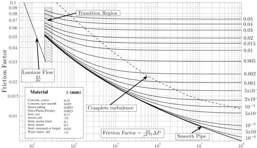 faktor trenja, relativna hrapavost, /d gdje je indeksom DS označena viskoznost i gustoća dvofaznog sustava, indeksom G plinska faza, a indeksom L kapljevita faza.