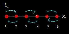 During the second time slice, the electrons are allowed to hop between atoms 2 and 3, 4 and 5, etc.