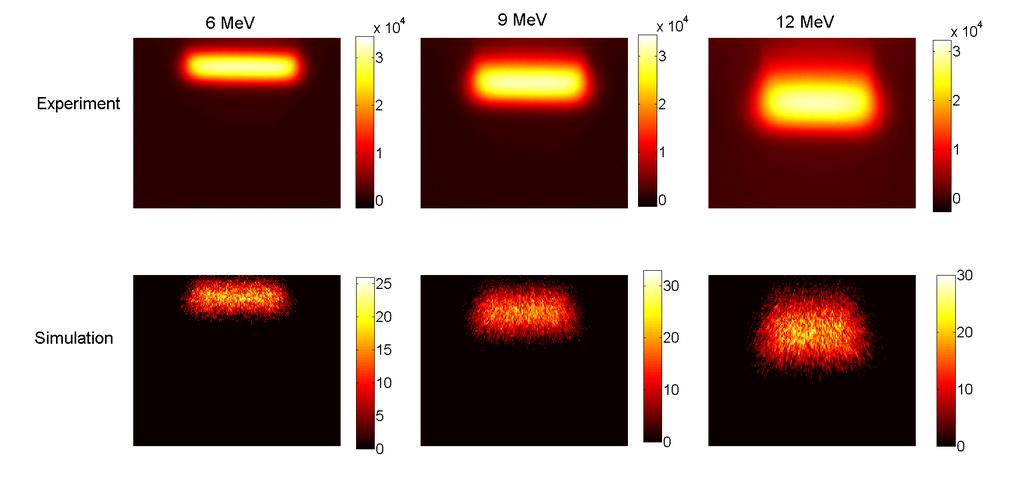 Chapter 2. Monte Carlo simulation (a) (b) Figure 2.17 (a) Comparison of experimental Cerenkov images and pinhole camera simulations for 6, 9 and 12 MeV electron beams.