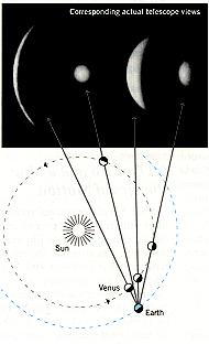 Galileo s Telescopic Observations Venus: Observed many phases of Venus Venus is a body like the Moon Observed more phases than compatible with