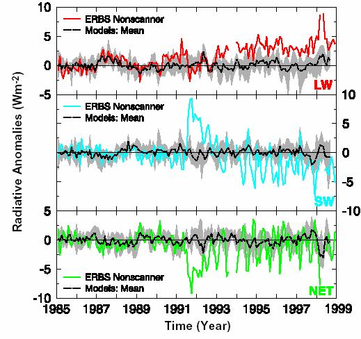 The ES results are not inconsistent with satellite observations Radiation