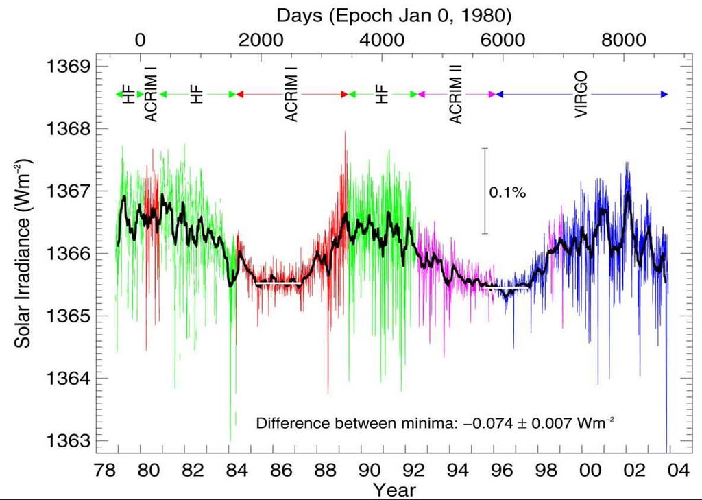 The Solar Constant We have measured the solar irradiance from space and we also have tried to reconstruct it for past times.
