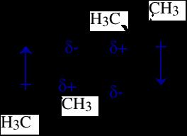 boiling points than non-polar molecules with similar size & shape: O δ- 2-methylpropane C 4 H 10 b.p. -12 C H3 C δ+ CH 3 acetone C 3 H 6 O b.