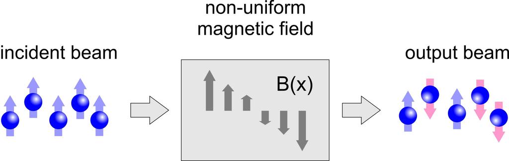Figure 2: Spin-flip transition of atoms moving in a rapidly varying magnetic field.