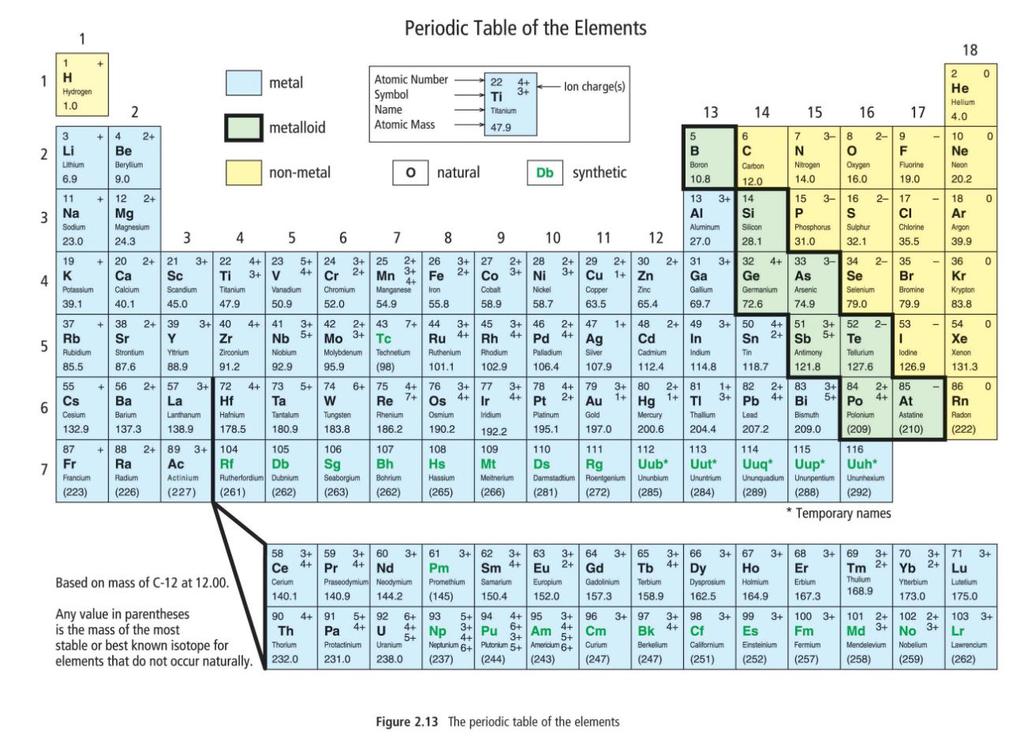 Chemistry 11 Unit 8 Atoms and the Periodic Table 21 Semiconductors were formerly called metalloids or semimetals because they have properties which resemble metals more than nonmetals.