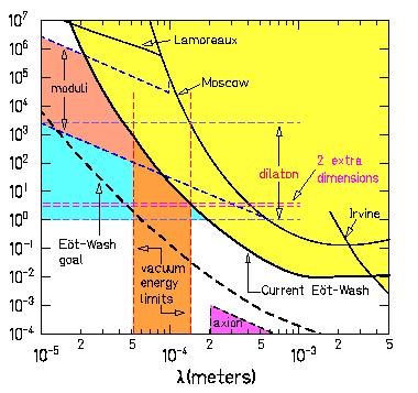 Tests of Newtonian Gravity Long, Chan, Price; Hoyle et al.