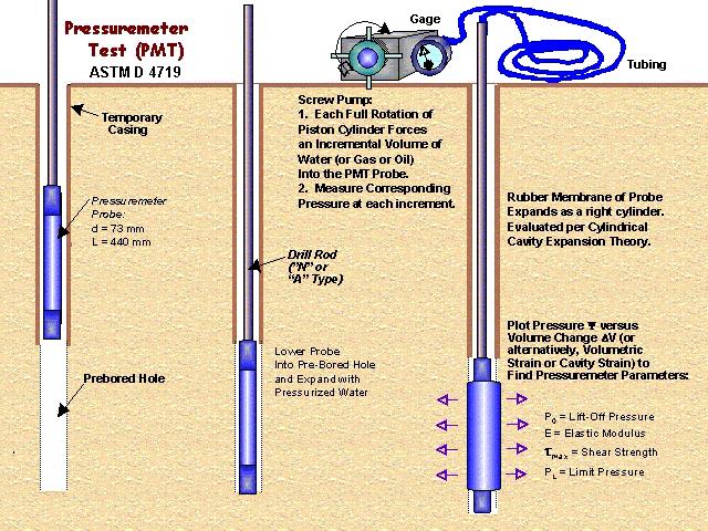 Measurement Pressure-deformation