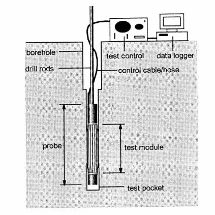 Pressuremeter Test (PMT)