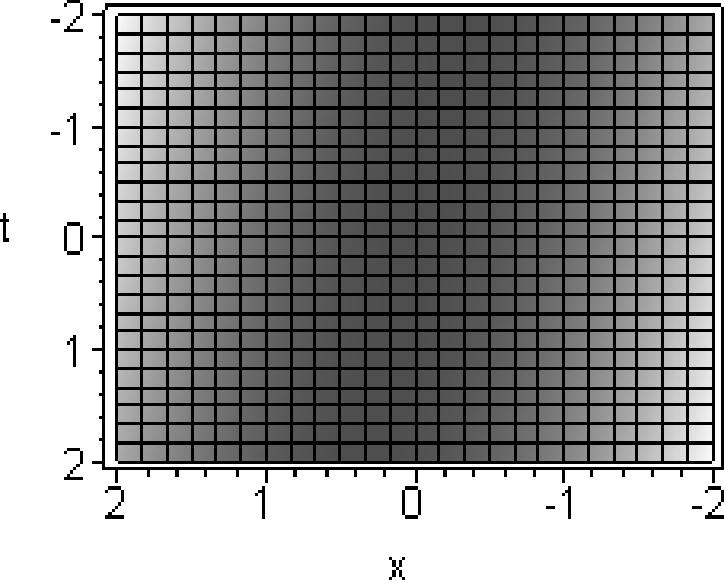(a) The density plot of the numerical results for u(x,t) by means of the homotopy perturbation method: u3 (third-order approximation). (b) The density plot of the exact solution for u(x,t) with k =.