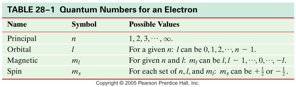 28.6 Quantum Numbers and the Exclusion Principle: Selection Rules The uncertainty principle tells us that only one electron per