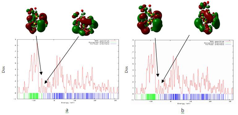 The left molecular orbital (HOMO) and the right molecular orbital (LUMO) reveal the Au 14 composition. Fig. 3. Density of state (DOS), HOMO (left) and LUMO (right) of Au 14.